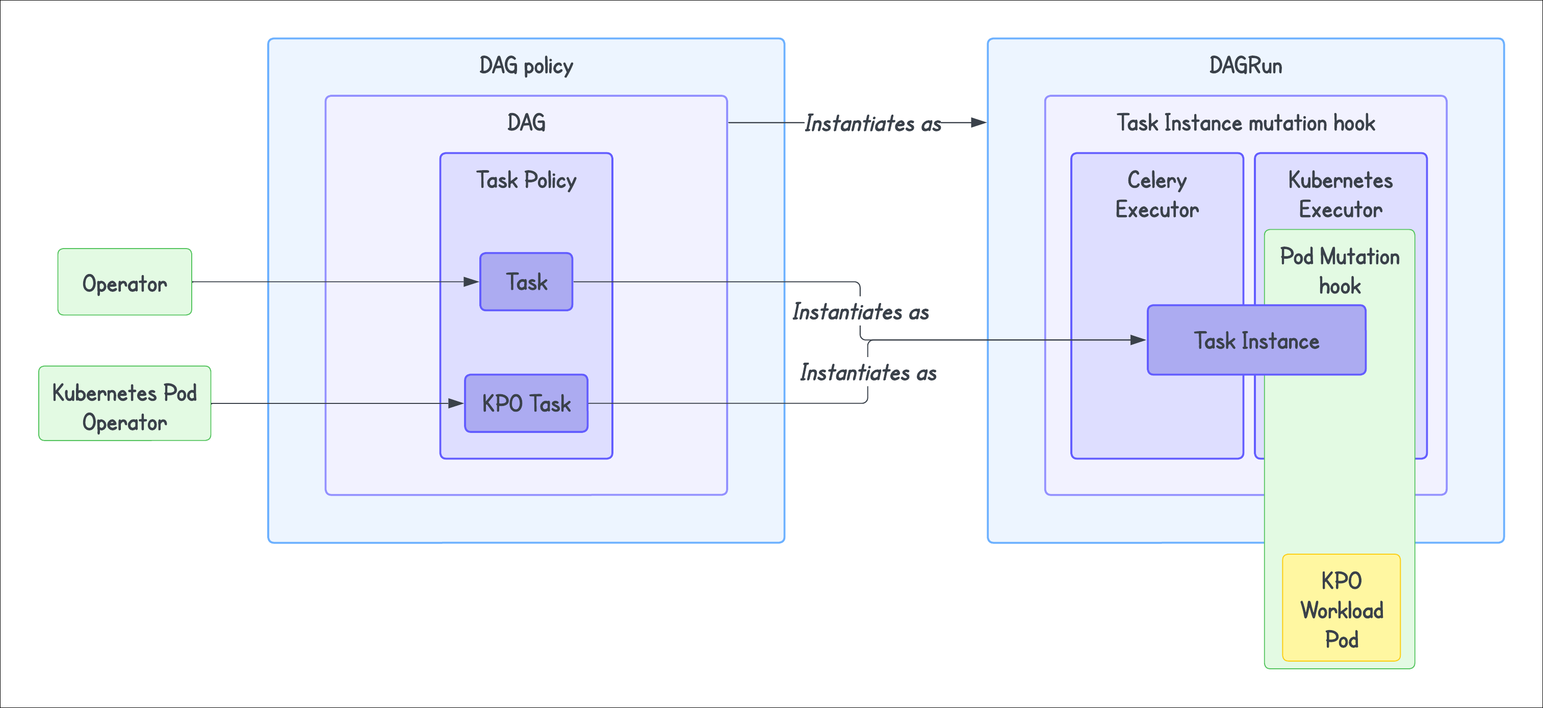 Cluster policies