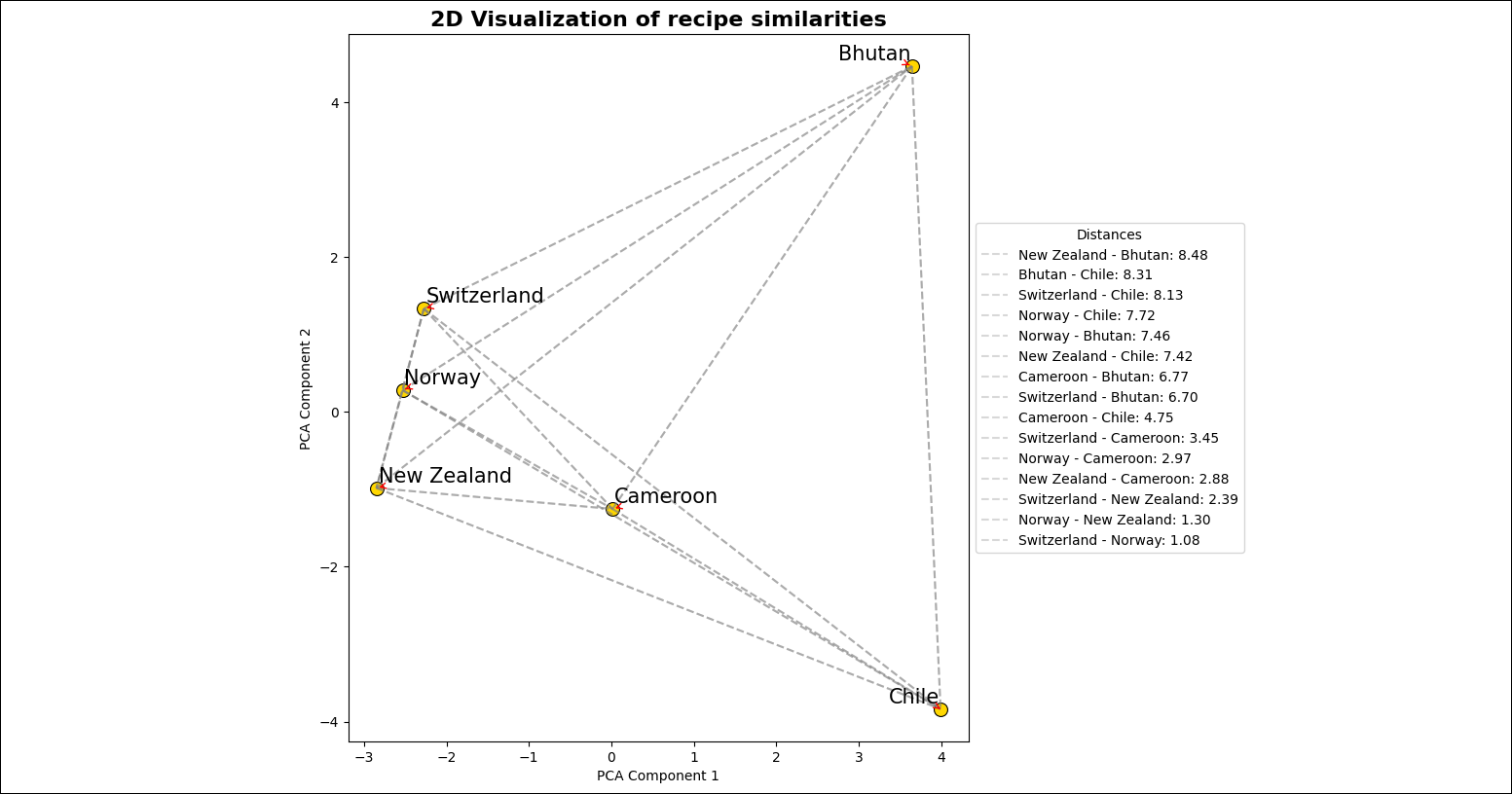 Screenshot of the image created by the plot_embeddings task showing the two dimensional representation of the closeness of recipes associated with different countries.