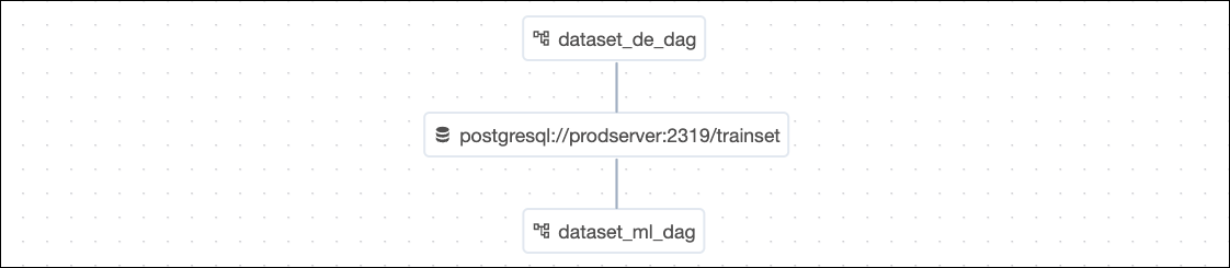Screenshot of the Datasets view showing the dataset_de_dag as the producing DAG to the postgres://prodserver:2319/trainset dataset. The dataset_ml_dag is the consuming DAG.