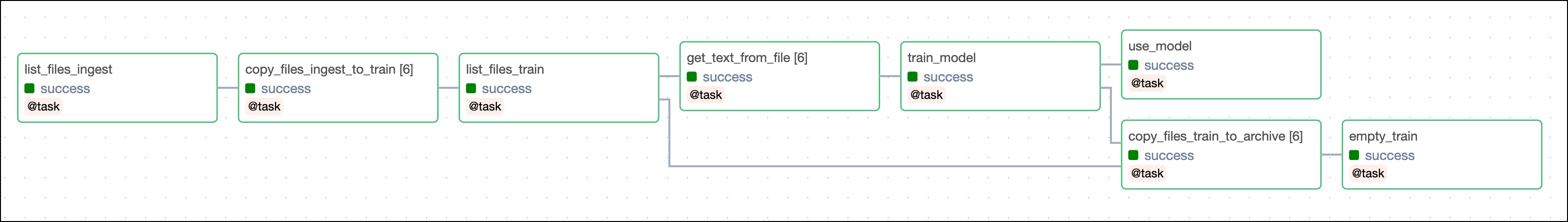 Screenshot of the Airflow UI showing the successful completion of the object_storage_use_case DAG in the Grid view with the Graph tab selected.