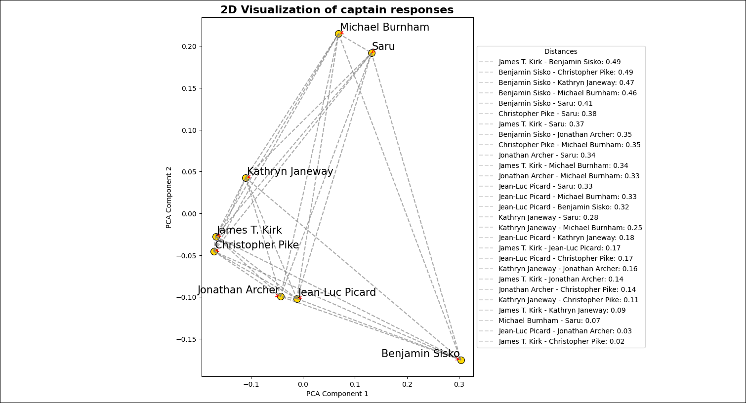 Screenshot of the image created by the plot_embeddings task showing the two dimensional representation of the closeness of answers associated with different Star Trek captains.