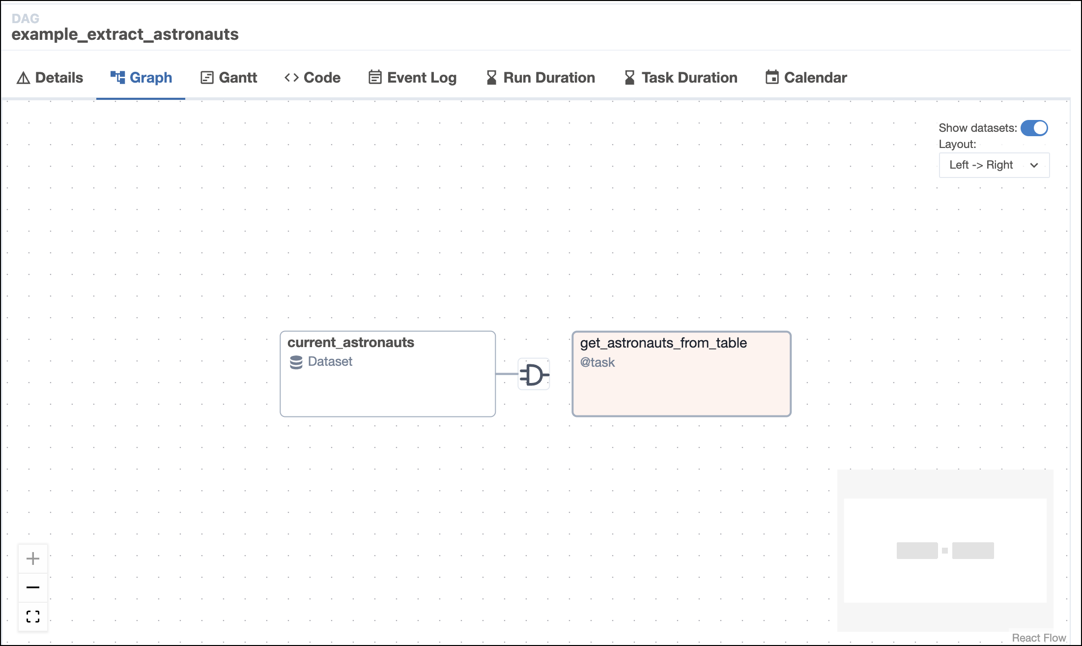 Dataset-triggered run graph view