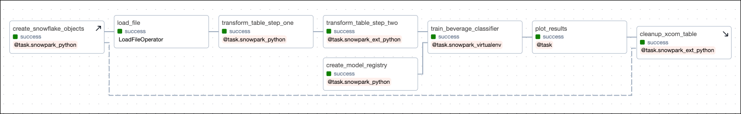 Screenshot of the Airflow UI in the Grid view with the Graph tab selected, showing the successfully completed airflow_with_snowpark_tutorial DAG. This screenshot displays the version of the DAG where SETUP_TEARDOWN_SNOWFLAKE_CUSTOM_XCOM_BACKEND is set to true, creating an additional setup/ teardown workflow.