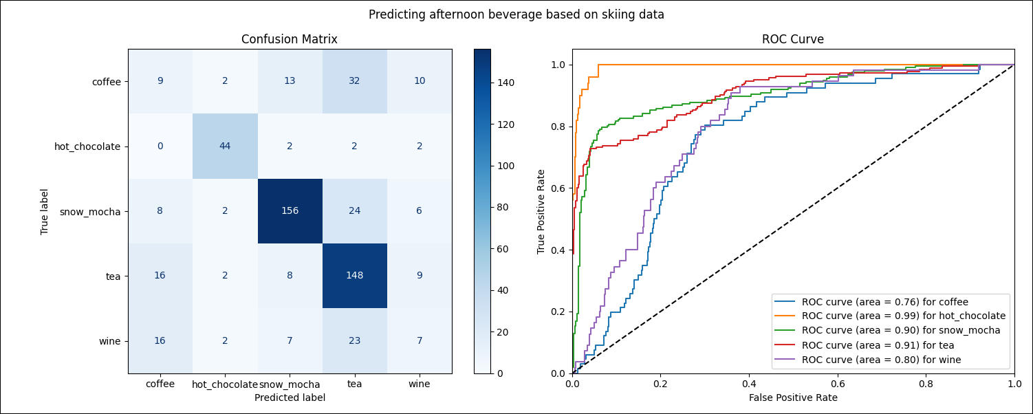 A plot showing a confusion matrix and ROC curve with a high AUC for hot_chocolate, a medium AUC for snow_mocha and tea, and low predictive power for wine and coffee.