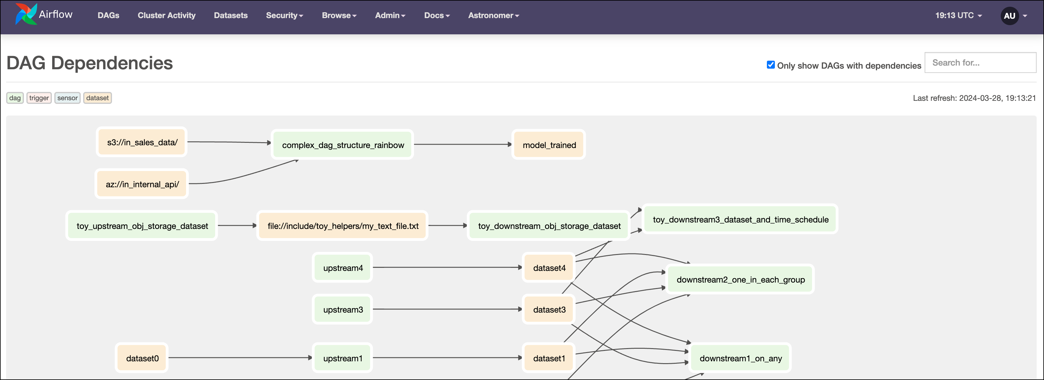 Screenshot of the DAG Dependencies view showing several DAGs and Datasets that depend on each other.
