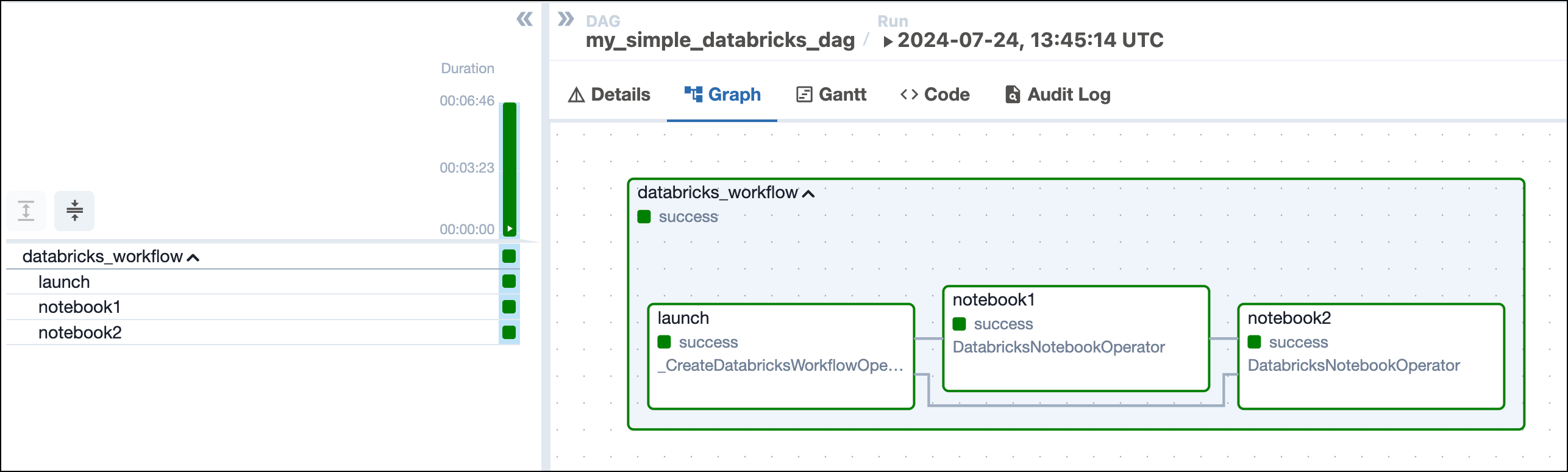 Airflow Databricks DAG graph tab showing a successful run of the DAG with one task group containing three tasks: launch, notebook1 and notebook2.