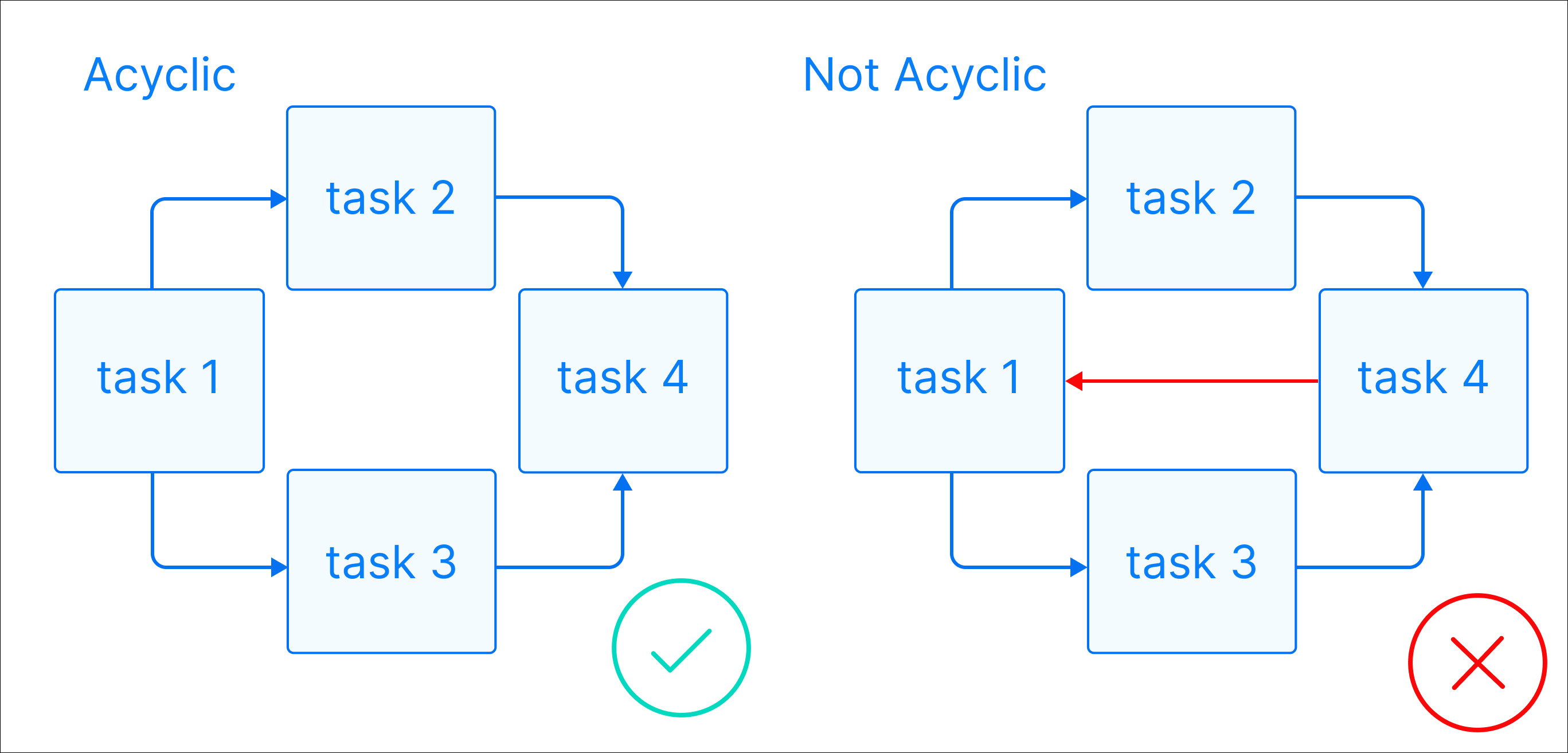 Visualization of two graphs with 4 nodes each. The first graph is acyclic, there are no circles defined between the nodes. In the second graph a dependency is added between task 4 and task 1, meaning task 1 depends on task 4. This creates a circle because task 4 is downstream of task 1. Only the first graph would be possible to define in Airflow.