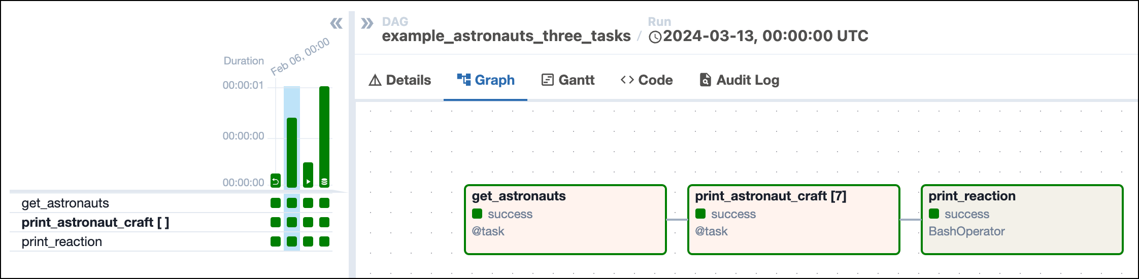 Screenshot of the Airflow UI showing the Grid view with the Graph tab selected. A simple DAG run is shown with 3 successful sequential tasks, get_astronauts, print_astronaut_craft (which is a dynamically mapped task with 7 mapped task instances) and print_reaction.
