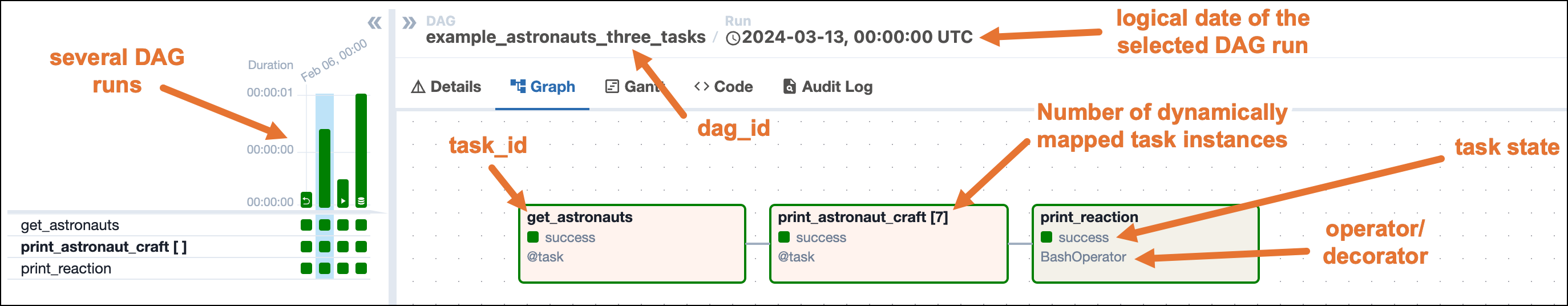 Screenshot of the Airflow UI showing the Grid view with the Graph tab selected. A DAG run with 3 tasks is shown. The annotations show the location of the dag_id and logical date (top of the screenshot), the task_id, task state and operator/decorator used in the nodes of the graph, as well as the number of dynamically mapped task instances in [] behind the task id and the DAG dependency layout to the right of the screen.