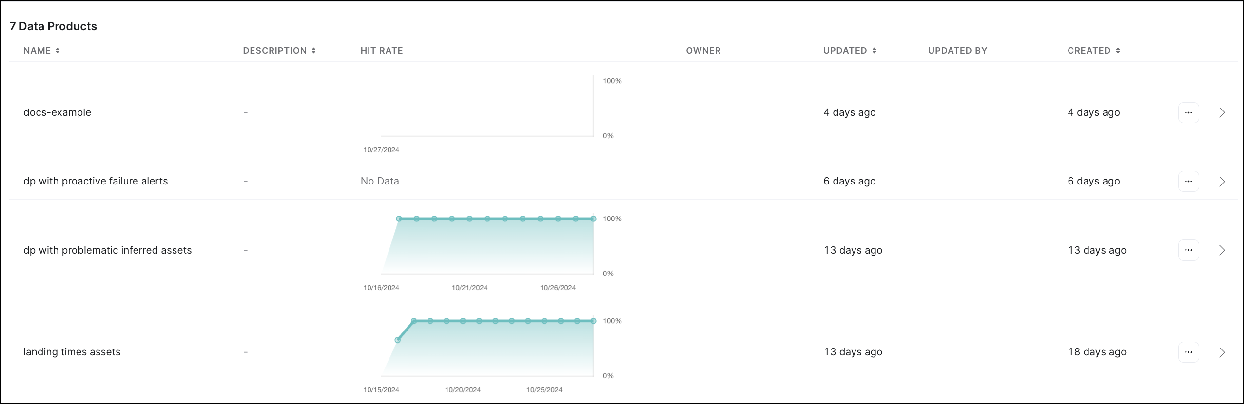 At-a-glance view of the data products for a particular Organization.