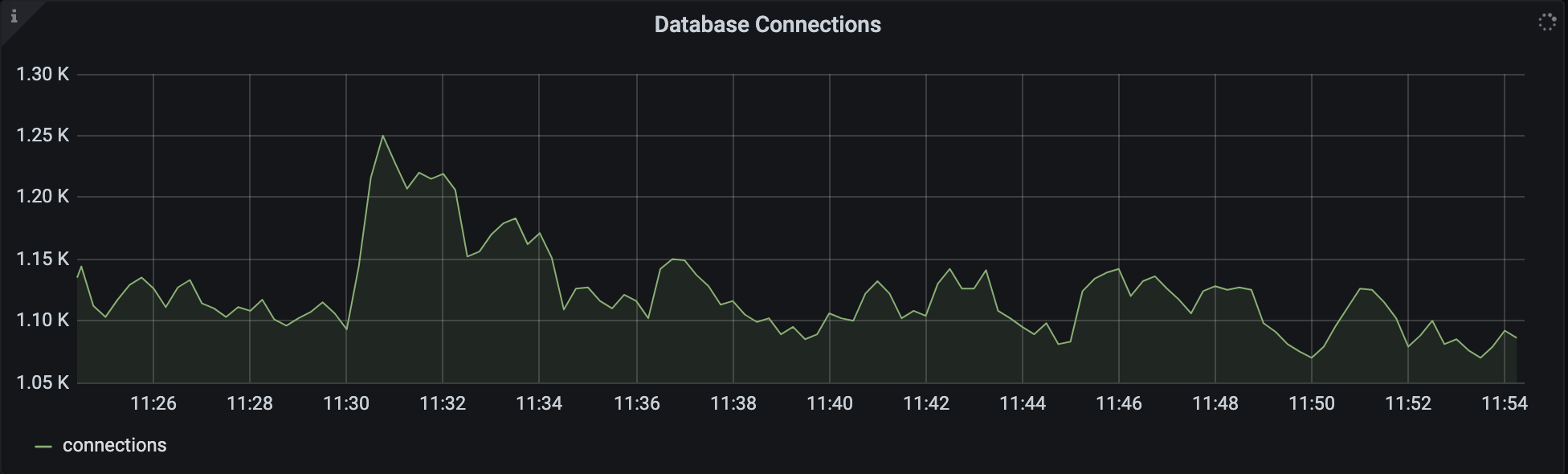 Database Connections Metric
