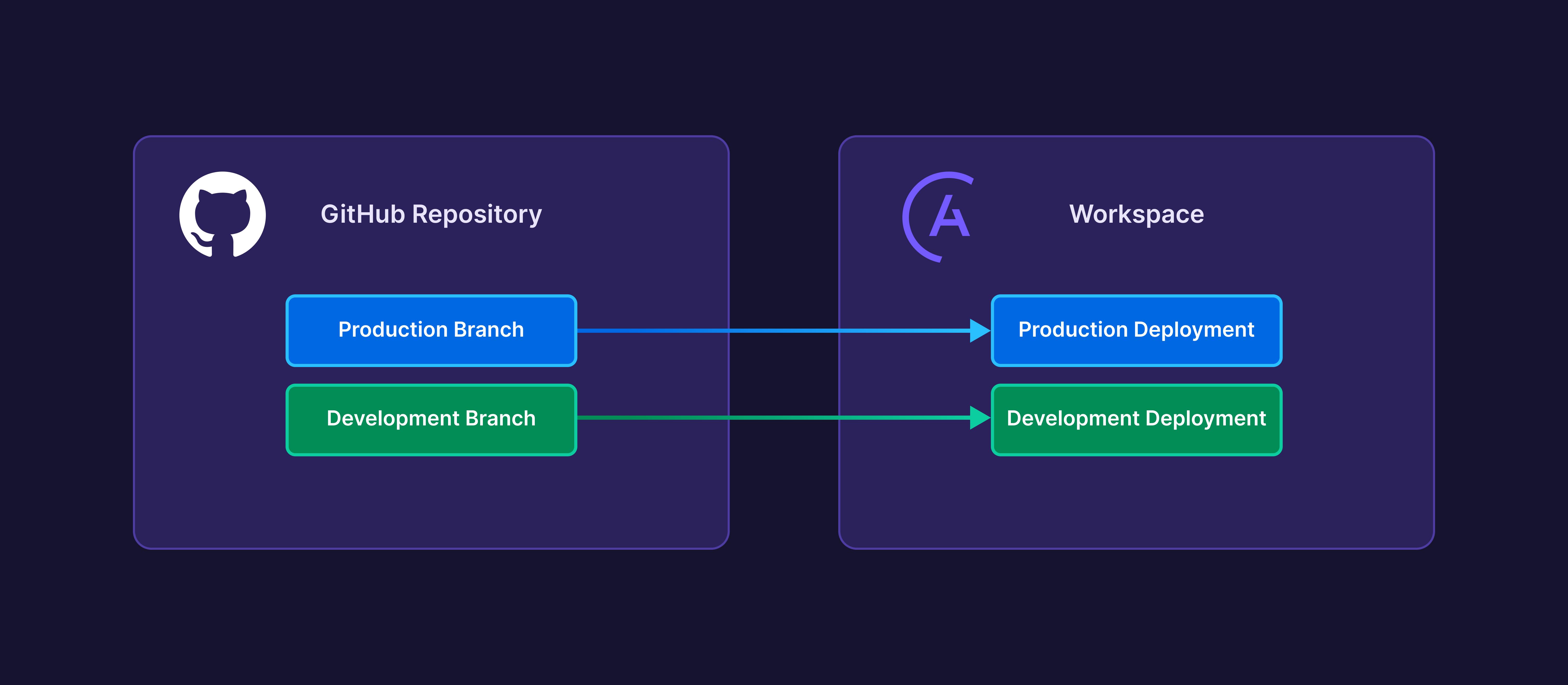 A diagram showing how branches in a GitHub repository directly correlate to specific Deployments in an Astro Workspace.