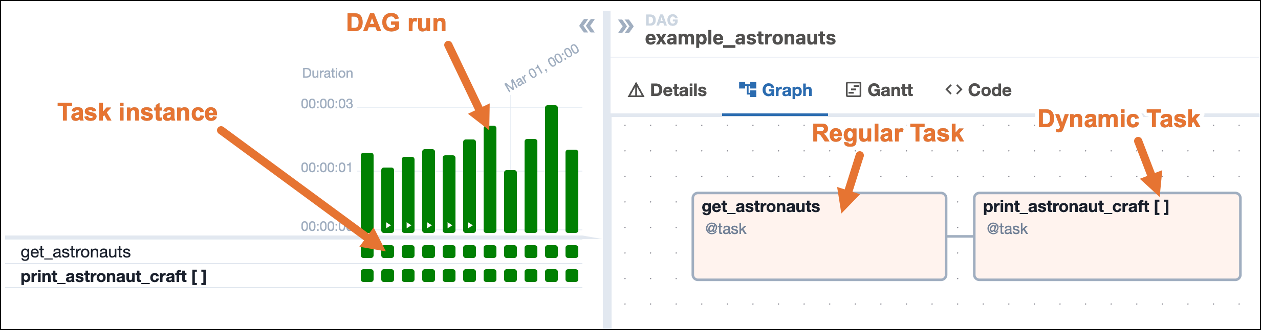 Screenshot of the Airflow UI Grid view with the Graph tab selected showing a DAG graph with a regular and a dynamic task as well as a DAG run and Task instance.