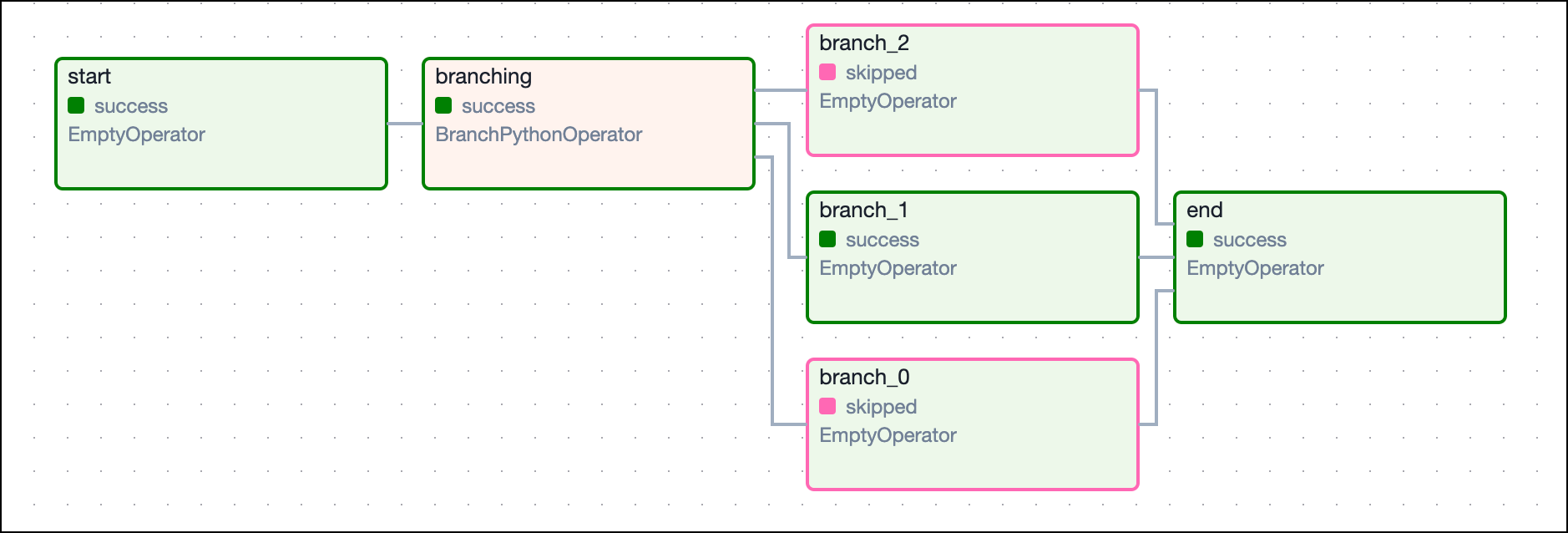 Branch Dependencies