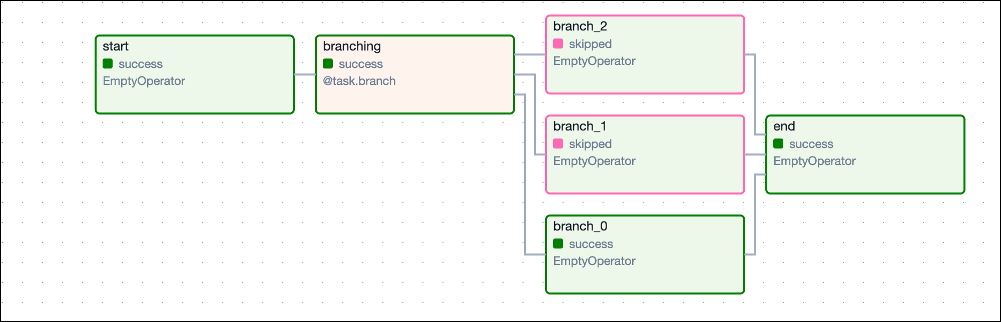 Branch Dependencies