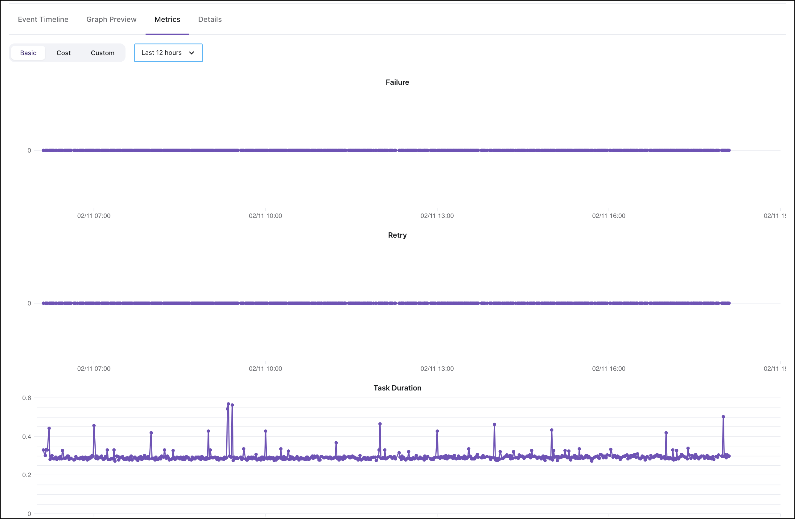 Graphical representation of the events associated with the asset.