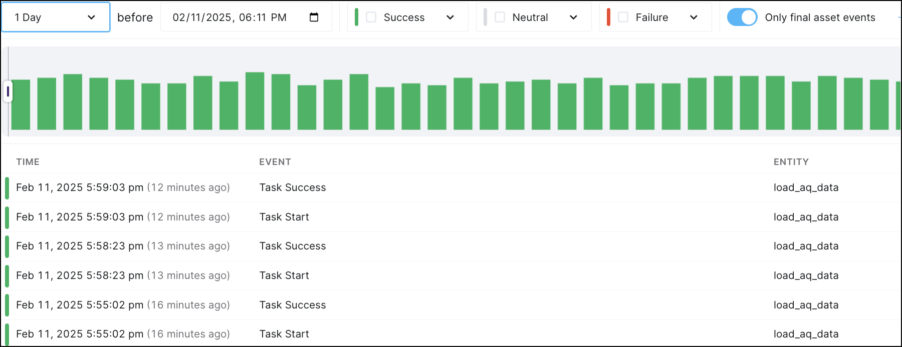 An asset timeline showing success or failure and the task duration.