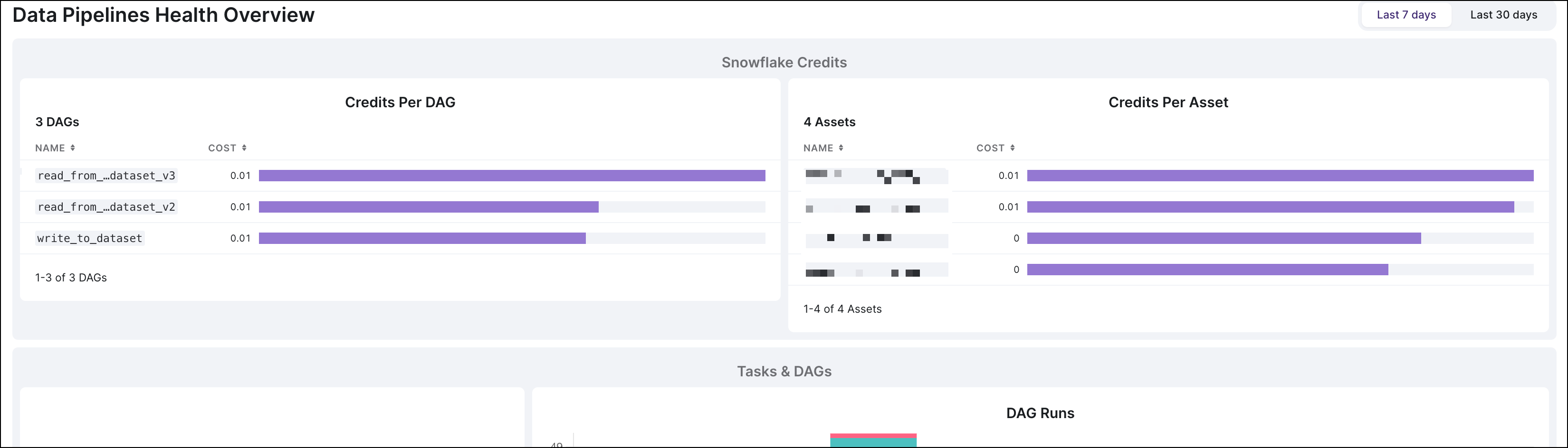 At-a-glance view of the Snowflake cost.