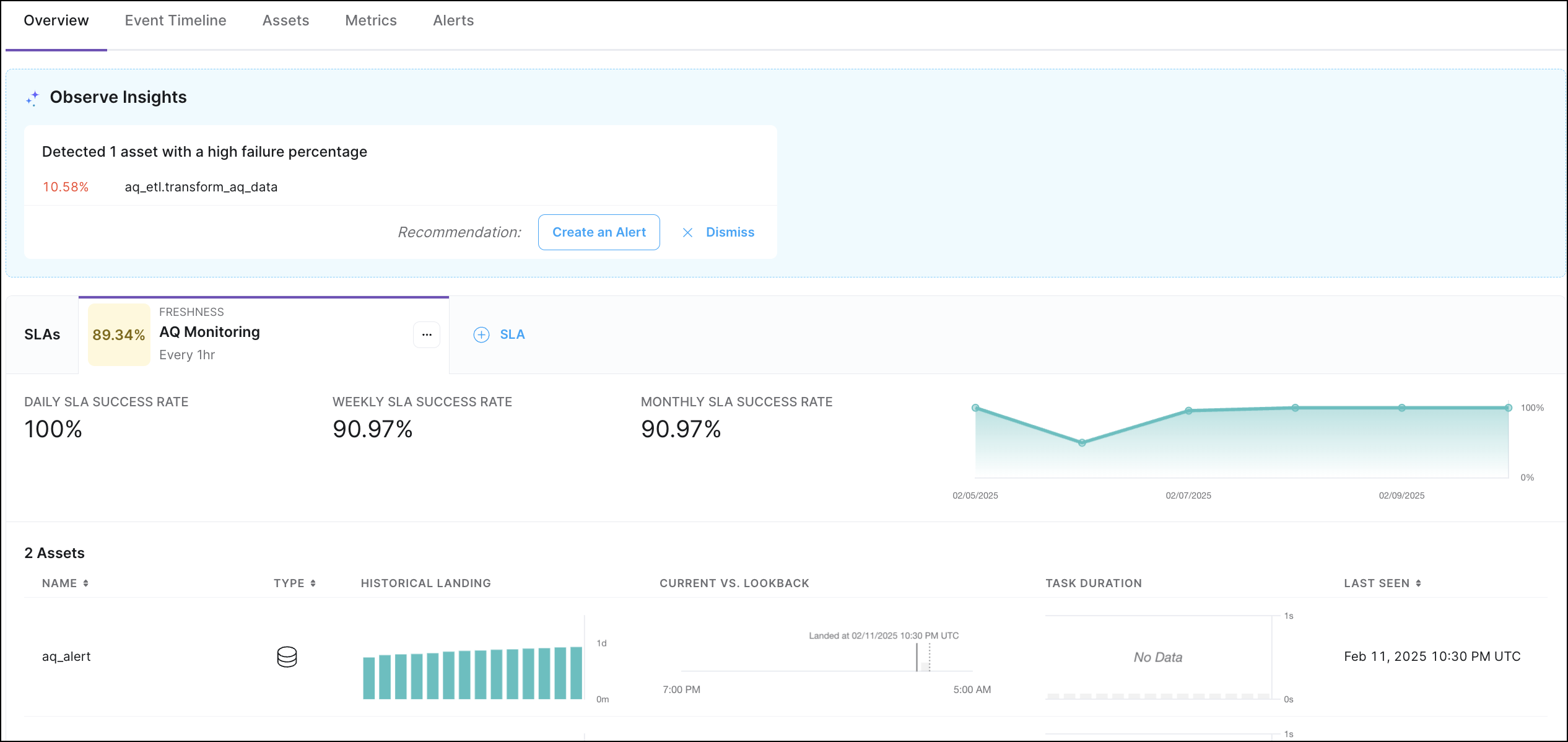 Example dashboard in the Overview page for a specific data product.