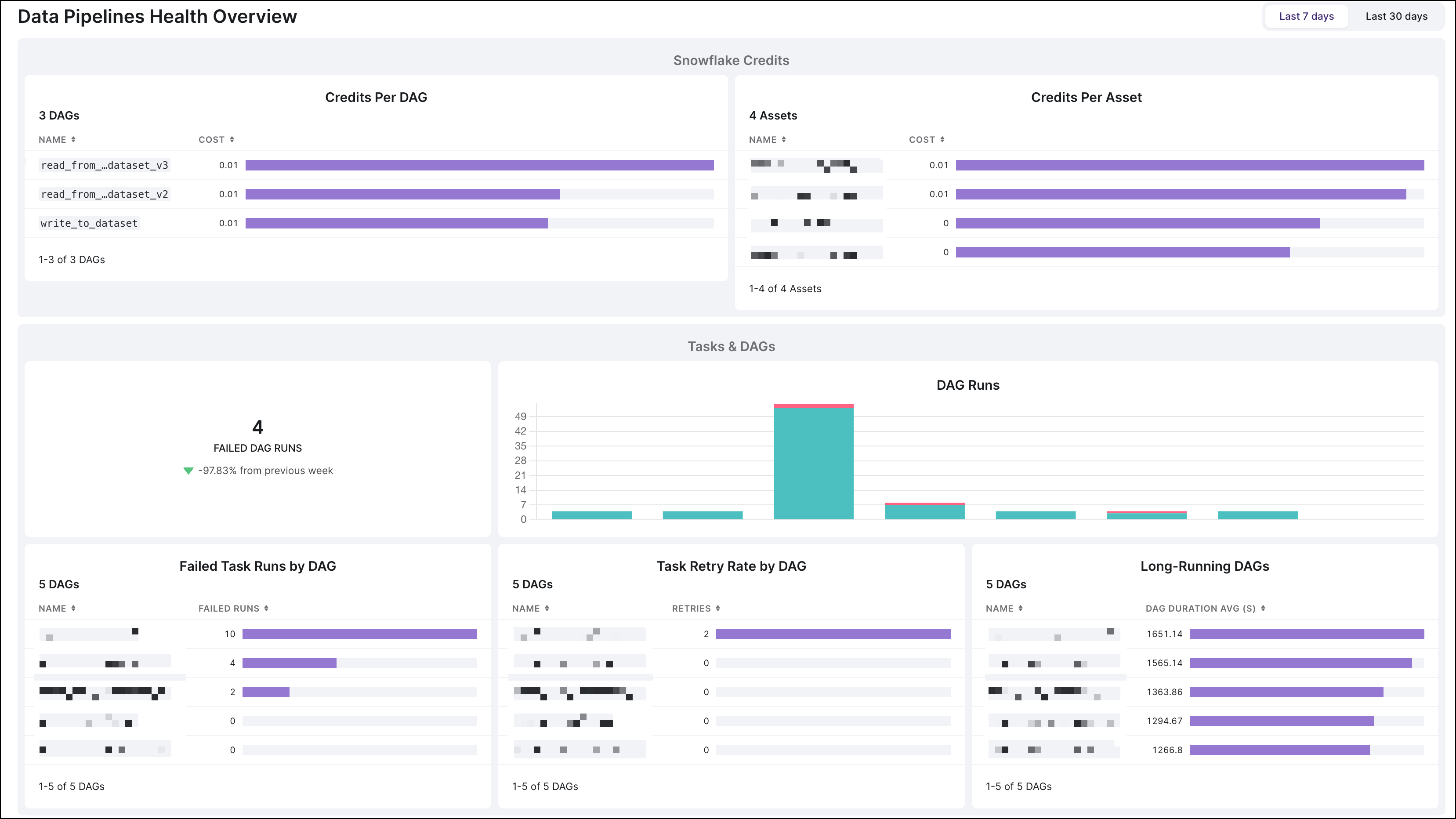 At-a-glance view of the Snowflake cost and a summary of Task and DAG success rates.