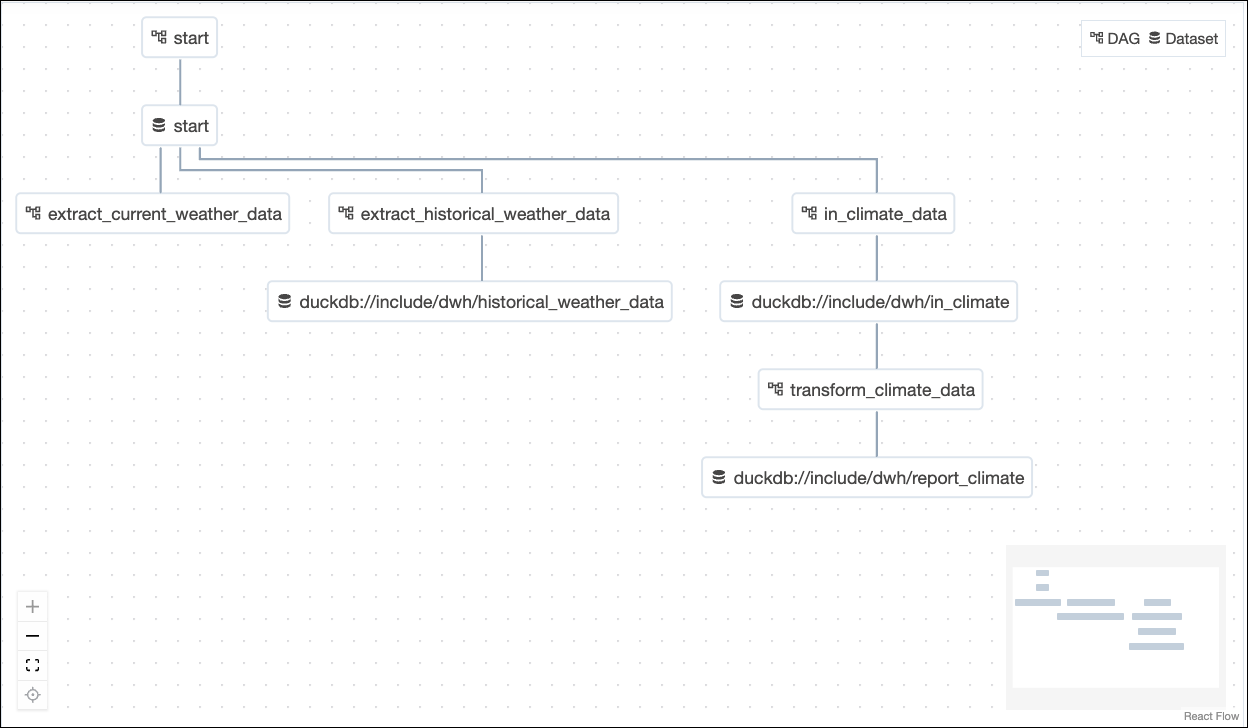 Dataset and DAG Dependencies