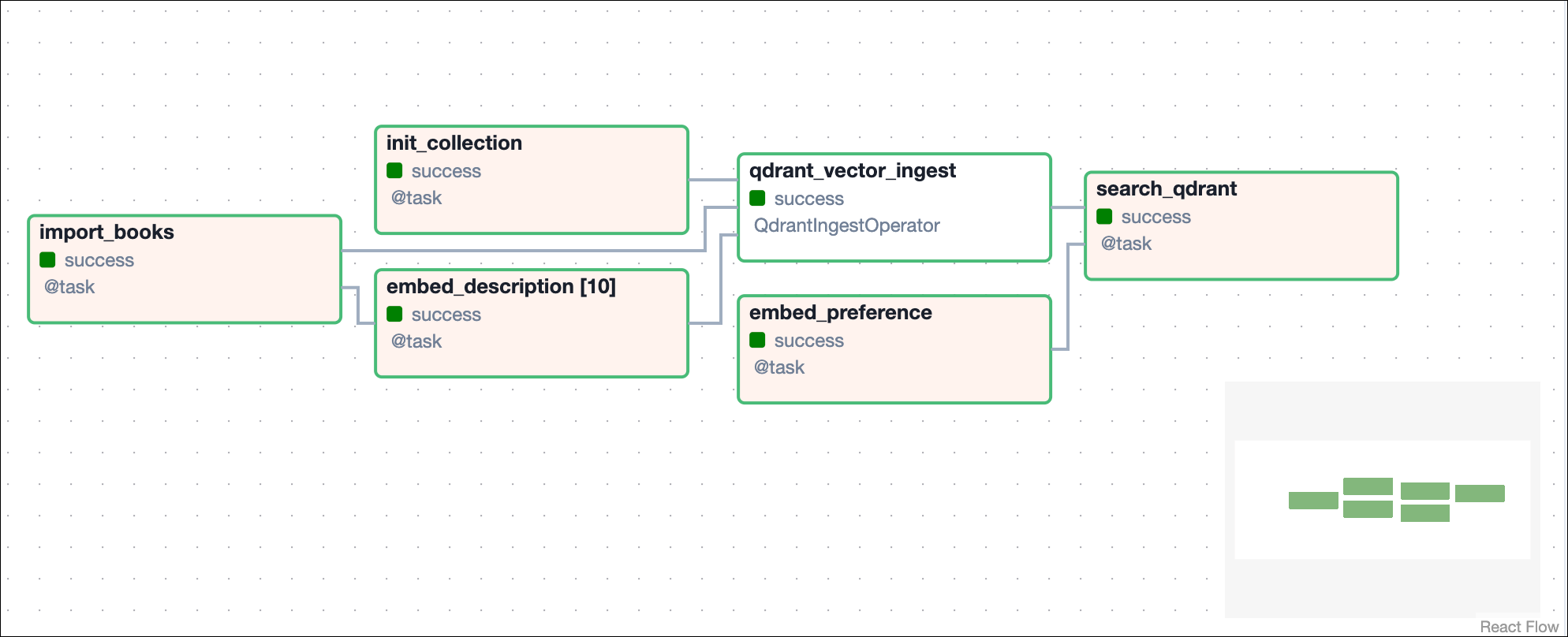 Screenshot of the graph view for the Qdrant demo DAG, with the each of the six steps shown.