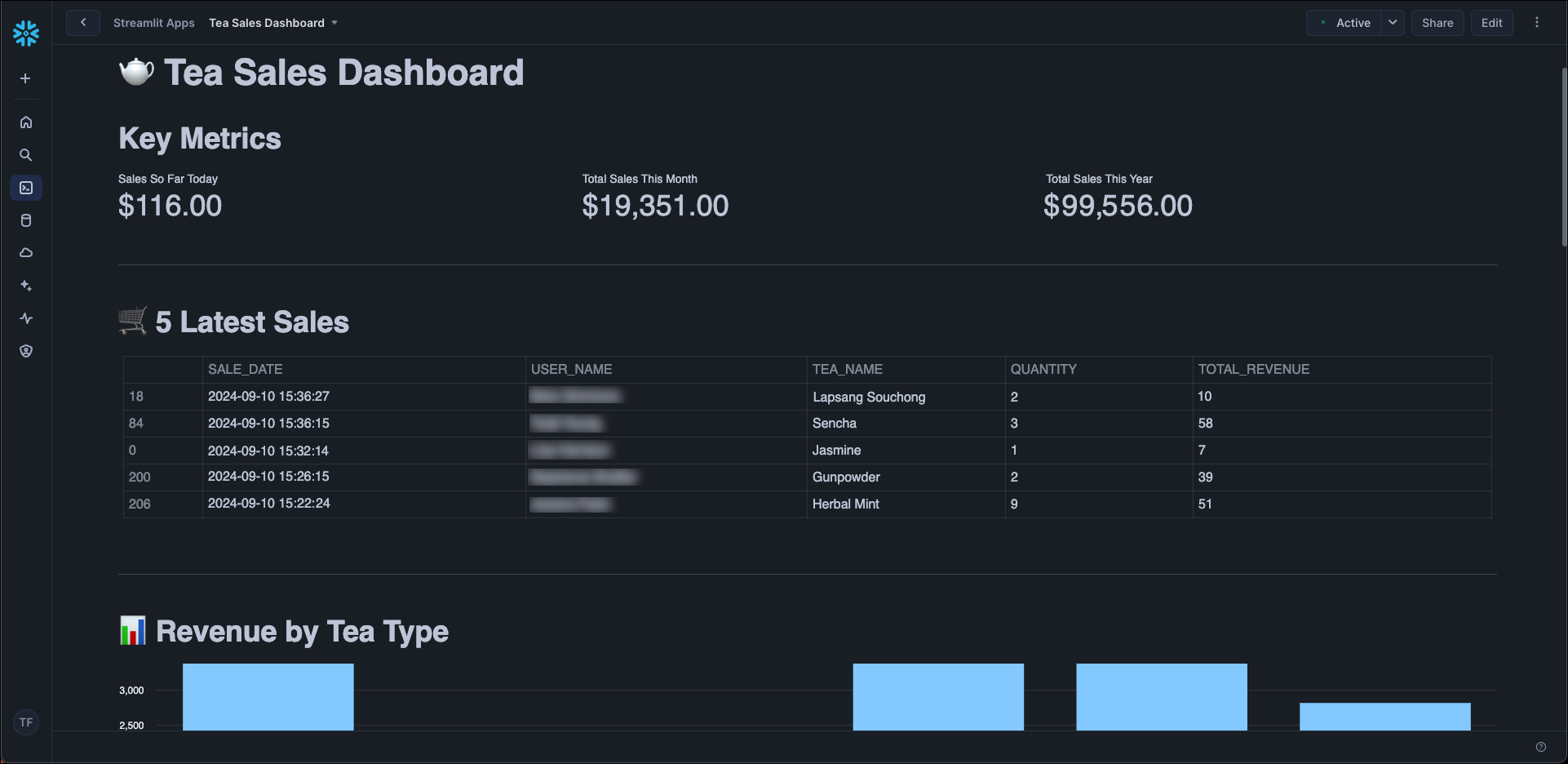 Screenshot of dashboard showing data about tea sales.