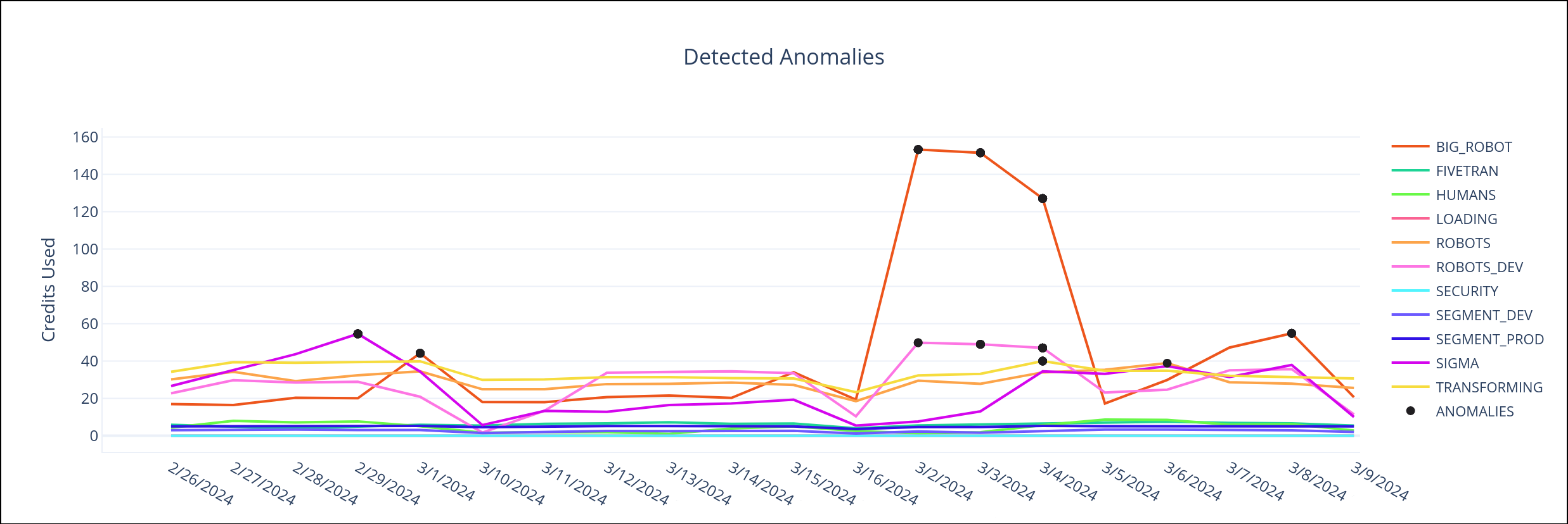 Screenshot a chart depicting anomalies detected for different Warehouses in Snowflake.