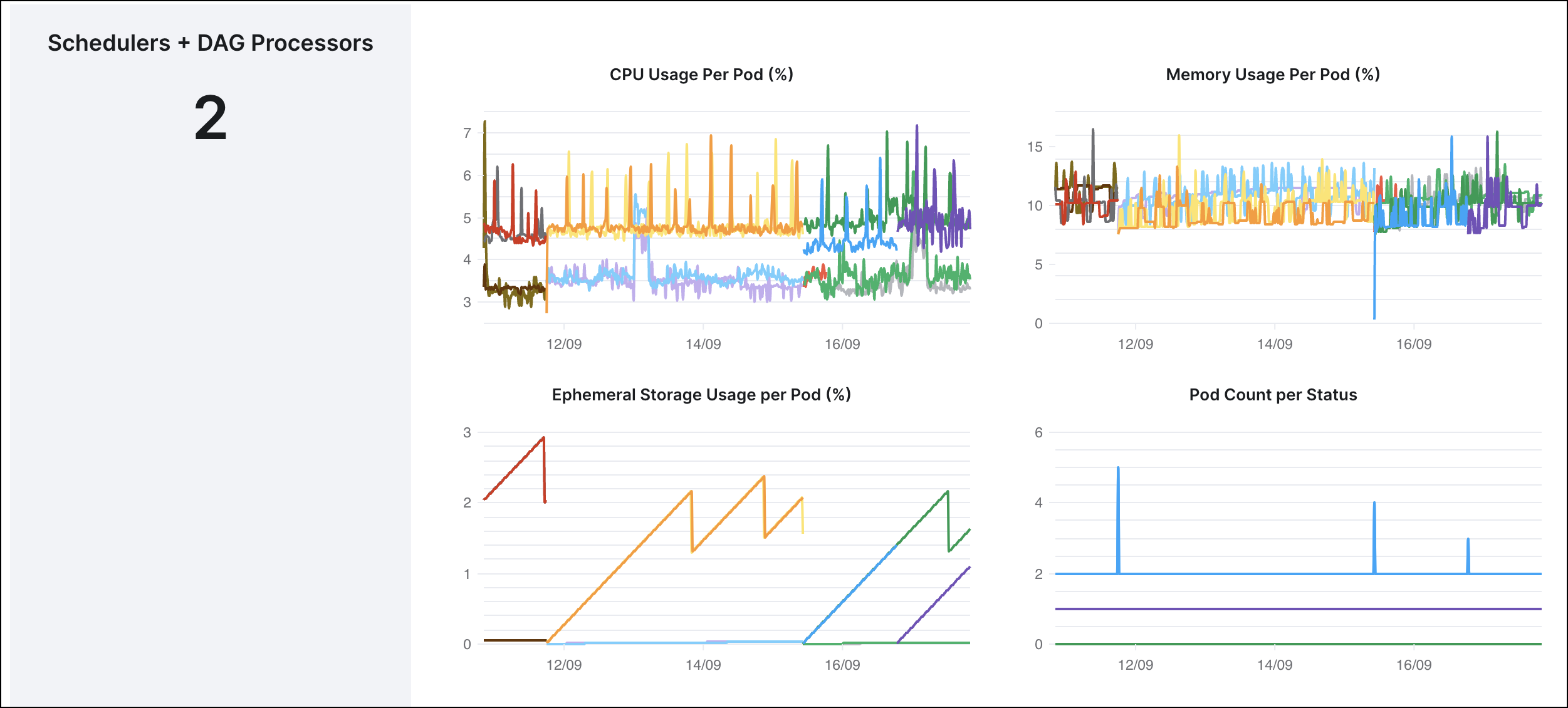 Screenshot of Schedulers CPU and Memory use metrics, showing a line graph of a consistent 4-8% for the DAG processor vCPU, consistent 2-6% use for scheduler CPU use, and 7-15% memory use by both the scheduler and DAG processor over the previous 7 days.