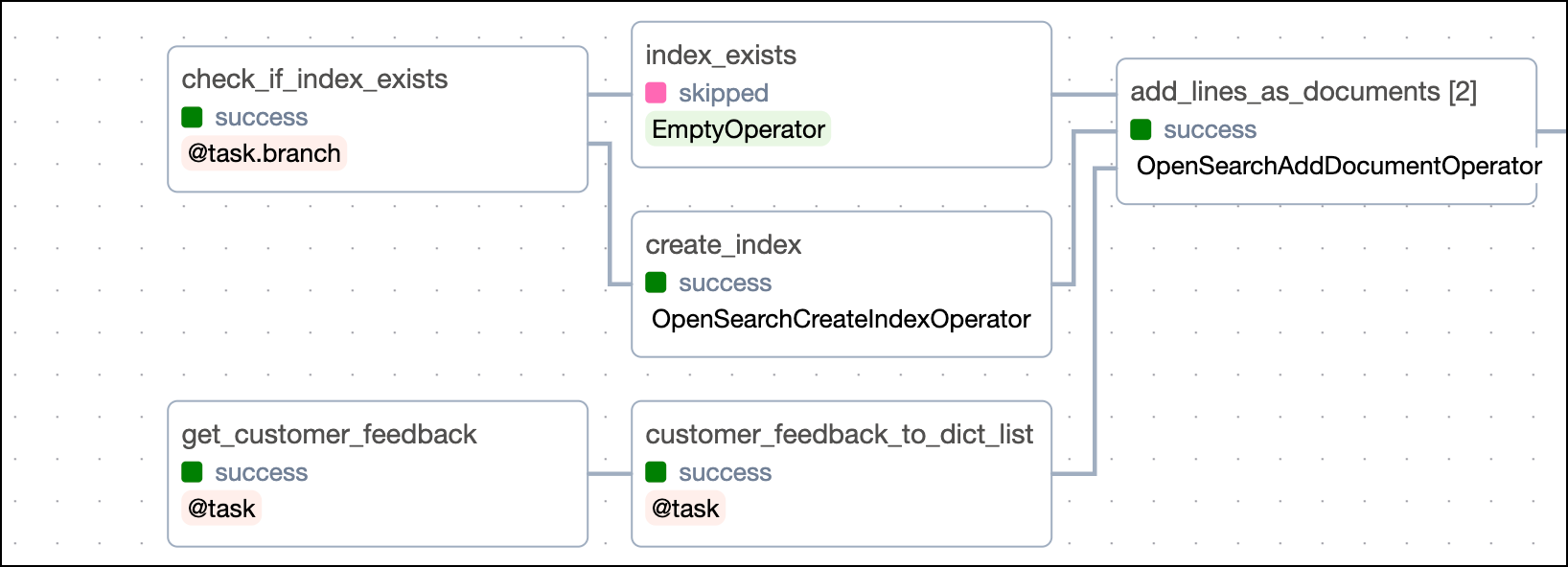 Graph view of the first six task in the analyze_customer_feedback DAG dealing with data ingestion.