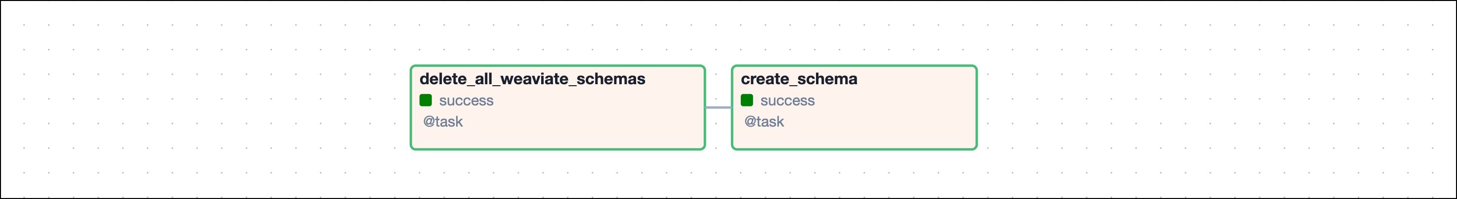 Graph view of the create_schema DAG showing two tasks, one to delete all existing schemas in a Weaviate database, another to create a news schema.