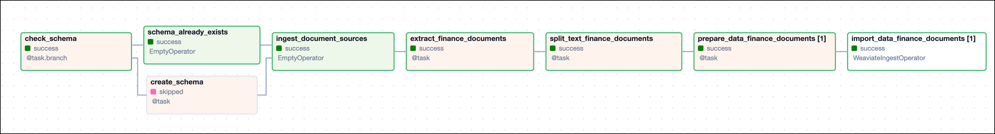 Graph view of the finbuddy_load_documents DAG showing Weaviate schema handling and a pipeline to ingest information from local markdown files.