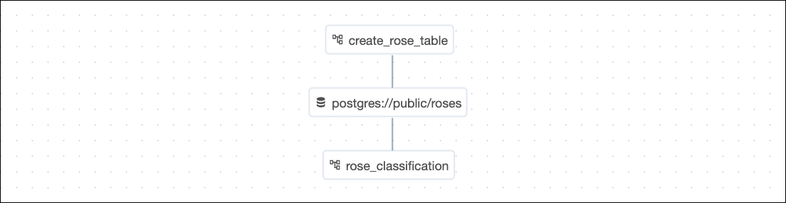Datasets view of the use case project showing the create_rose_table DAG that produces to the dataset postgres://public/roses which is consumed by the second DAG named rose_classification.