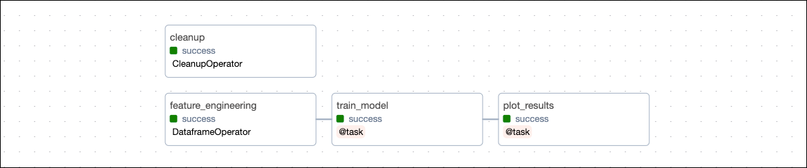 Graph view of the rose_classification DAG showing three sequential tasks, feature_engineering, train_model_task and plot_results. A cleanup task runs in parallel to remove temporary tables after they are no longer needed.