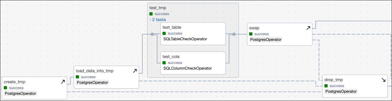 Graph view of the create_table task group showing the 5 tasks that make up the setup/ teardown workflow.