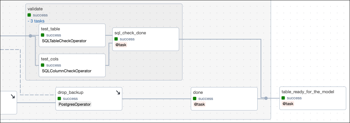 Graph view of the second half of the create table task group showing the nested validate task group with two data quality check tasks, as well as the downstream sql_check_done task.