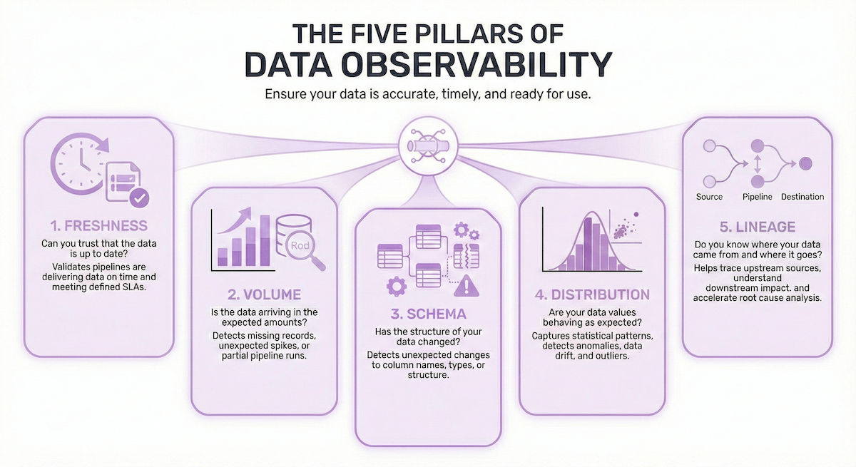 Five pillars of data observability