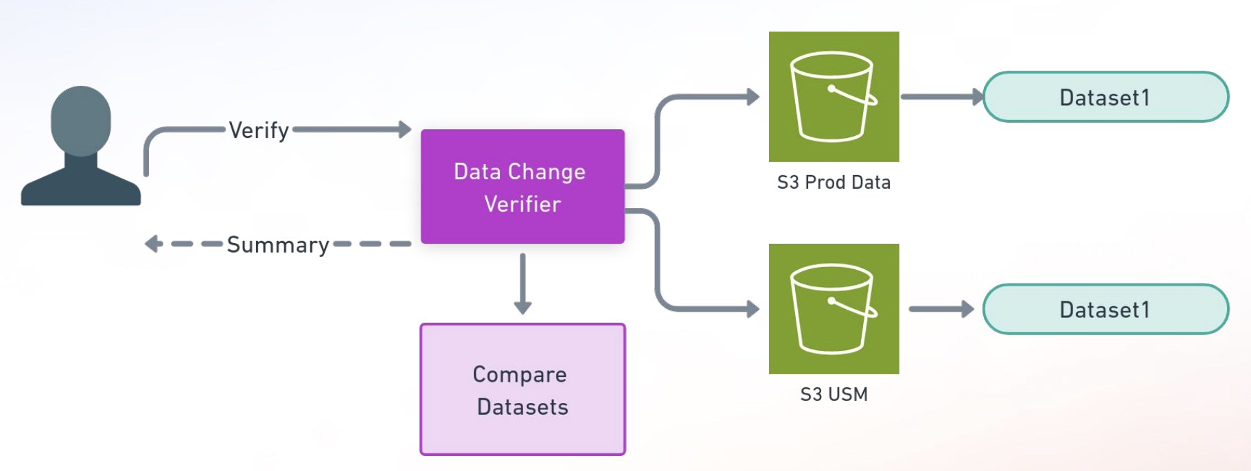 Stripe’s Data Change Verifier compares outputs of test to production DAGs. It is able to check for schema changes, differences in computational aggregates in the data, and more.