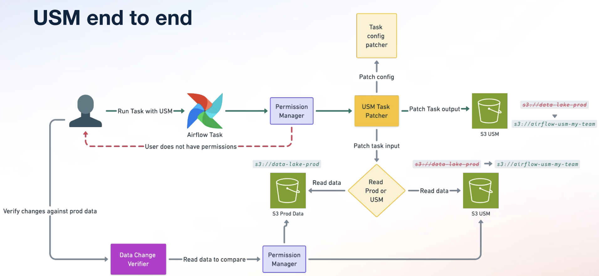 USM empowers Stripe’s teams to iterate and refine their workflows without the burden of manual setup or the fear of disrupting live operations