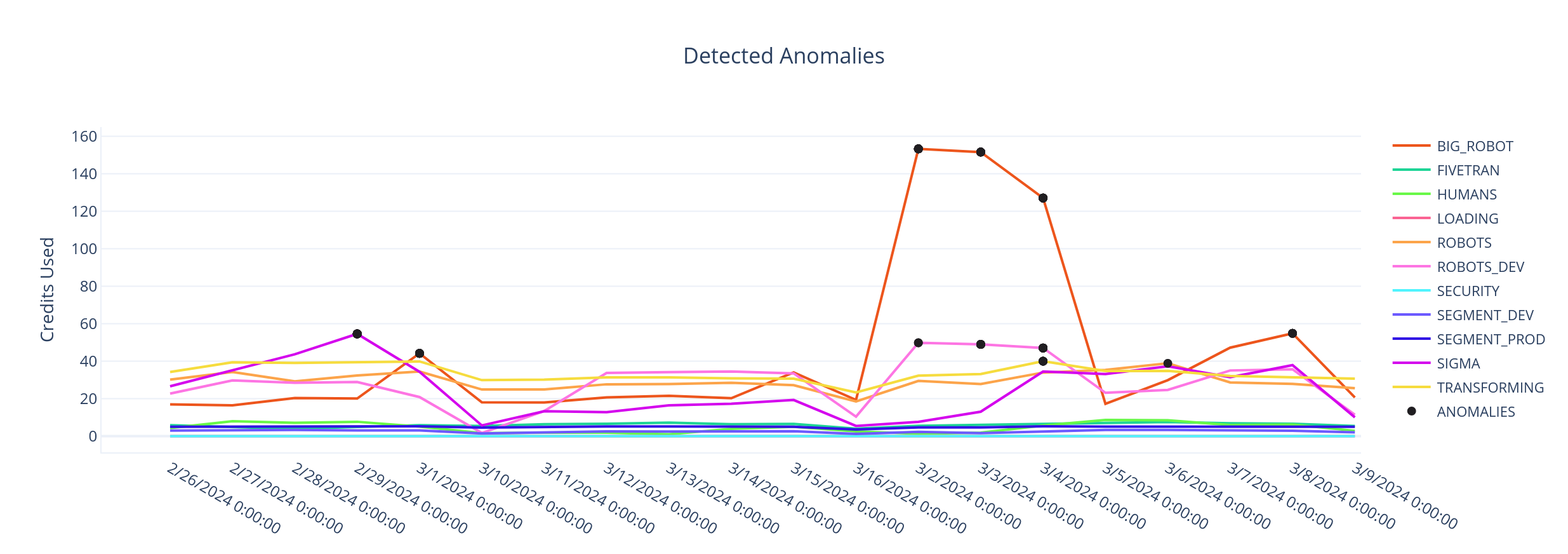 Anomalies Exploration