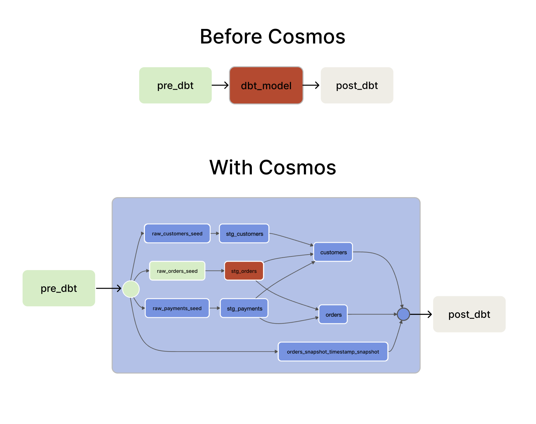 before Cosmos and after Cosmos