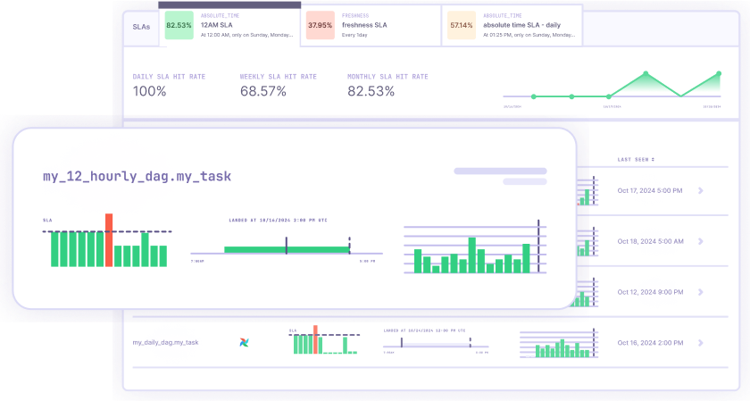 Business-level SLAs