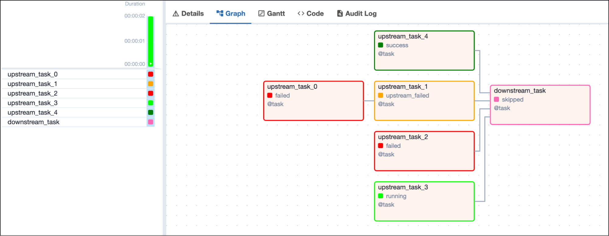 Screenshot of the Airflow UI with a DAG graph showing 1 failed, 1 successful, 1 upstream failed and 1 running upstream tasks and one downstream task in skipped state depending on all 4 upstream tasks