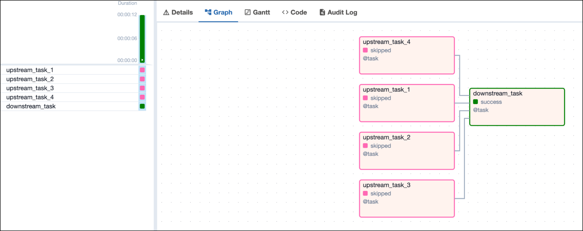 Screenshot of the Airflow UI with a DAG graph showing 4 skipped upstream tasks and one successful downstream task depending on all 4 upstream tasks