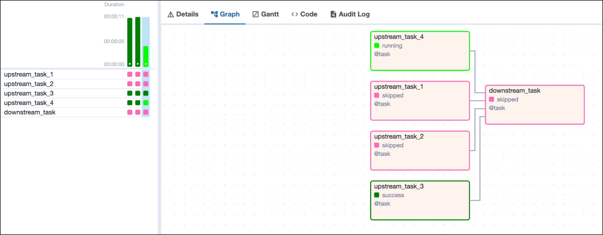 Screenshot of the Airflow UI with a DAG graph showing 2 successful, 1 running and 1 skipped upstream tasks and one downstream task in skipped state depending on all 4 upstream tasks