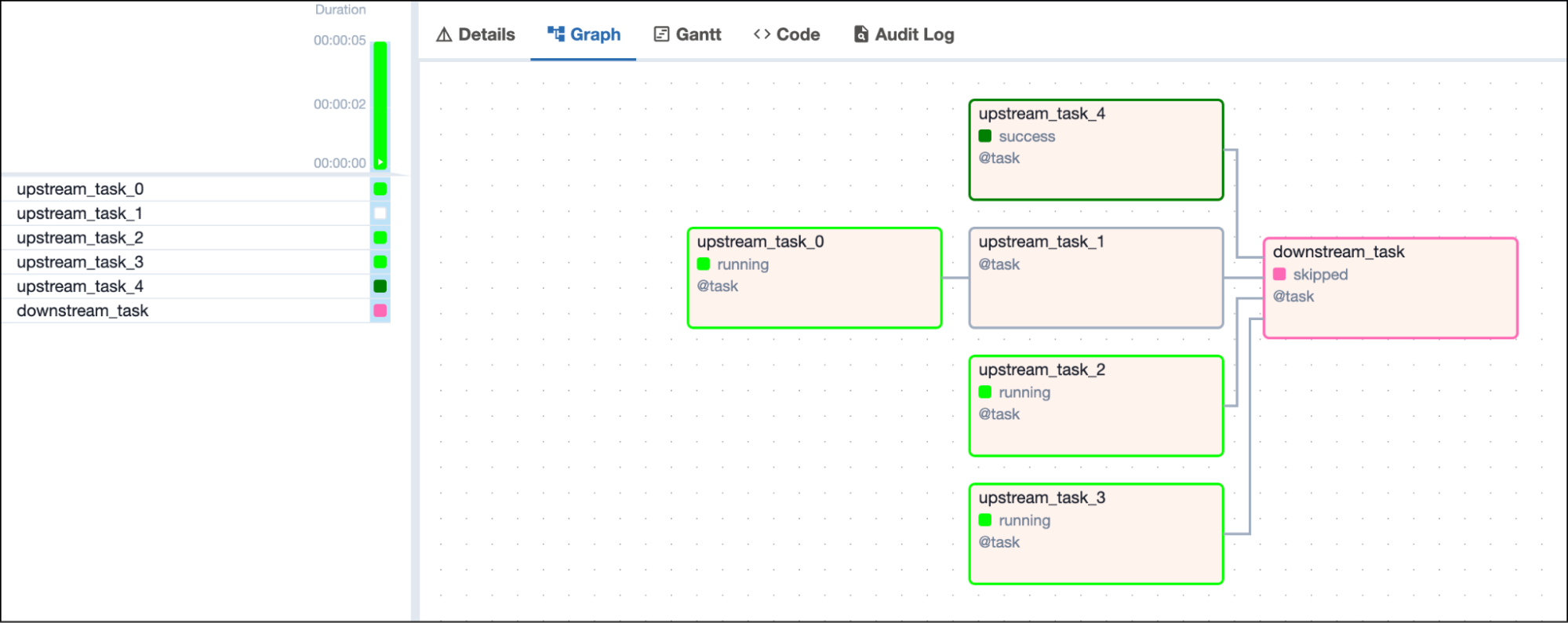 Screenshot of the Airflow UI with a DAG graph showing 1 successful, 3 running and one queued upstream task and one downstream task in skipped state depending on all 4 upstream tasks