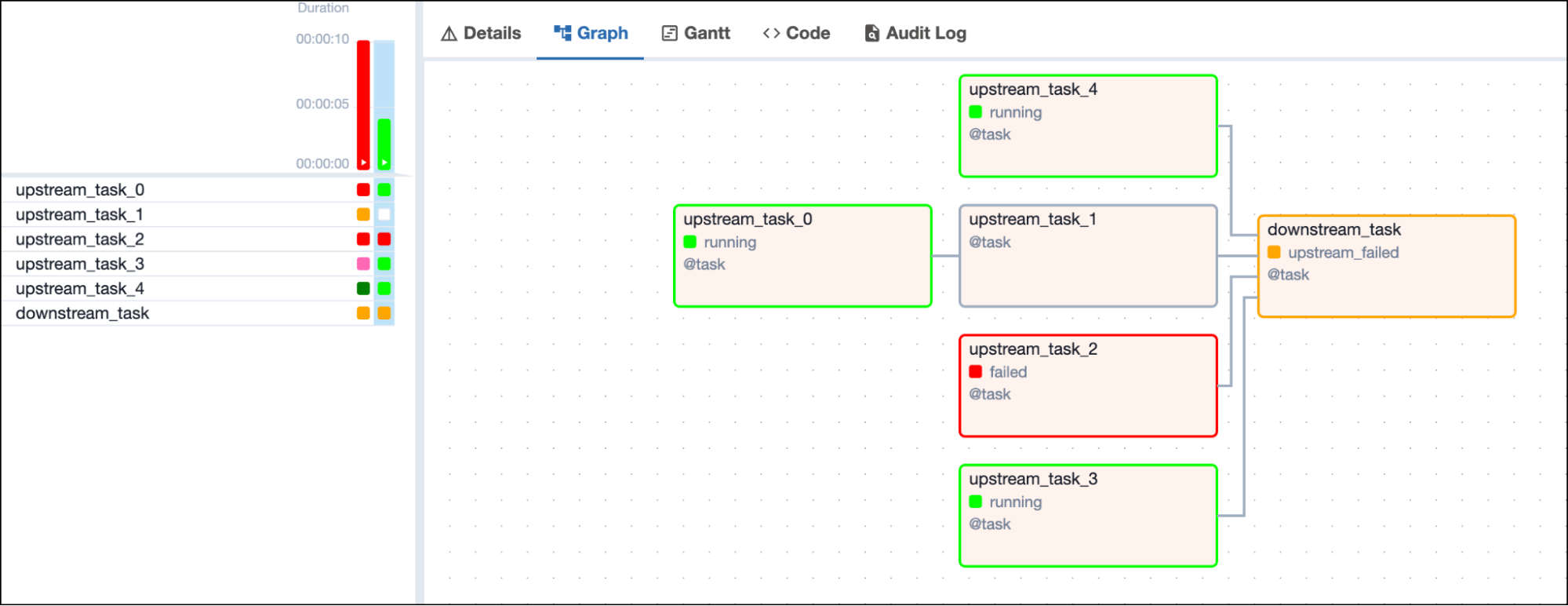 Screenshot of the Airflow UI with a DAG graph showing 1 failed, 3 running upstream tasks and one downstream task in upstream\_failed state depending on all 4 upstream tasks