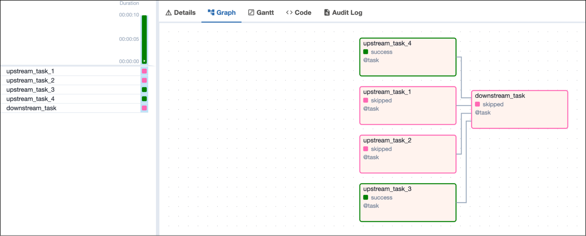 Screenshot of the Airflow UI with a DAG graph showing 2 successful and 2 skipped upstream tasks and one downstream task in skipped state depending on all 4 upstream tasks