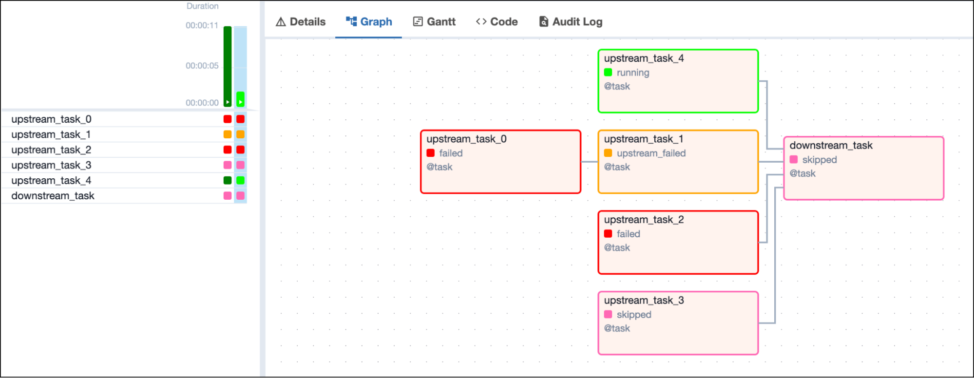 Screenshot of the Airflow UI with a DAG graph showing 1 failed, 1 running and 1 skipped, 1 upstream failed upstream tasks and one downstream task in skipped state depending on all 4 upstream tasks