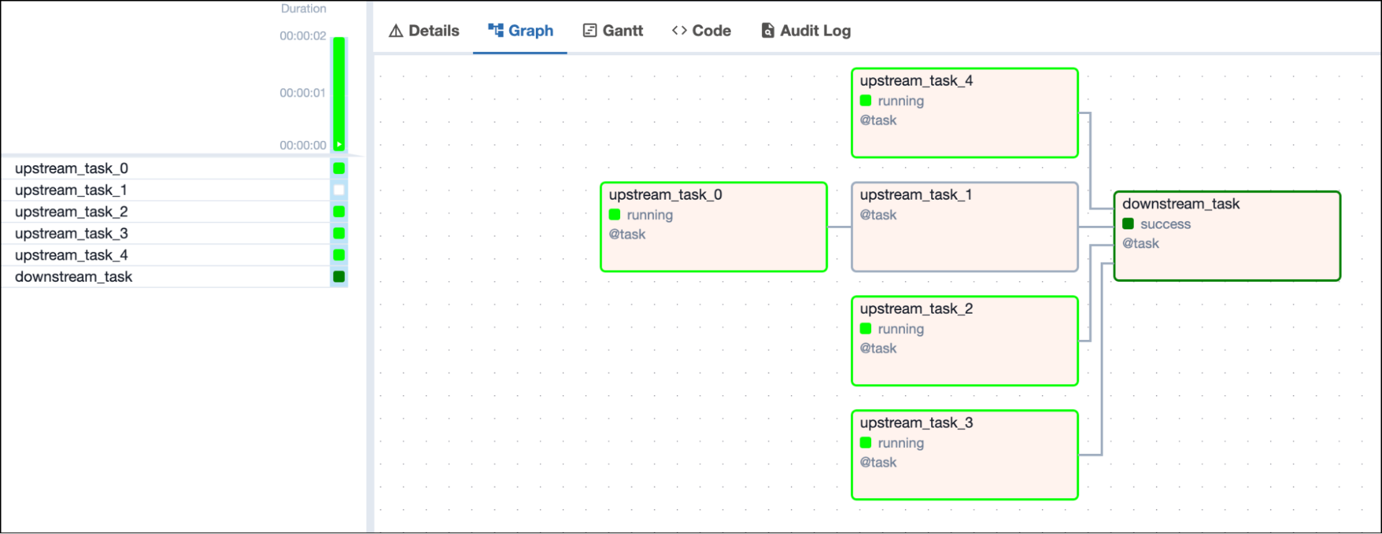 Screenshot of the Airflow UI with a DAG graph showing 4 running upstream tasks and one downstream task in running state depending on all 4 upstream tasks